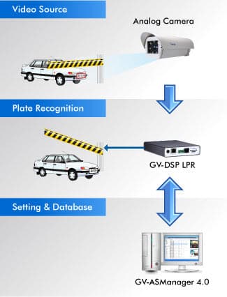 License Plate Capture Gate Access Control System