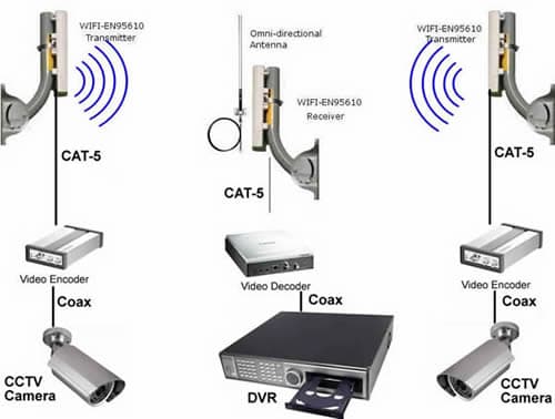 which wireless cctv system