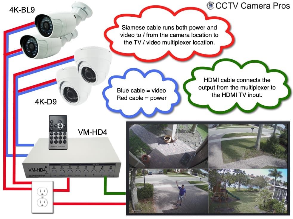 4K Security Cameras TV Display