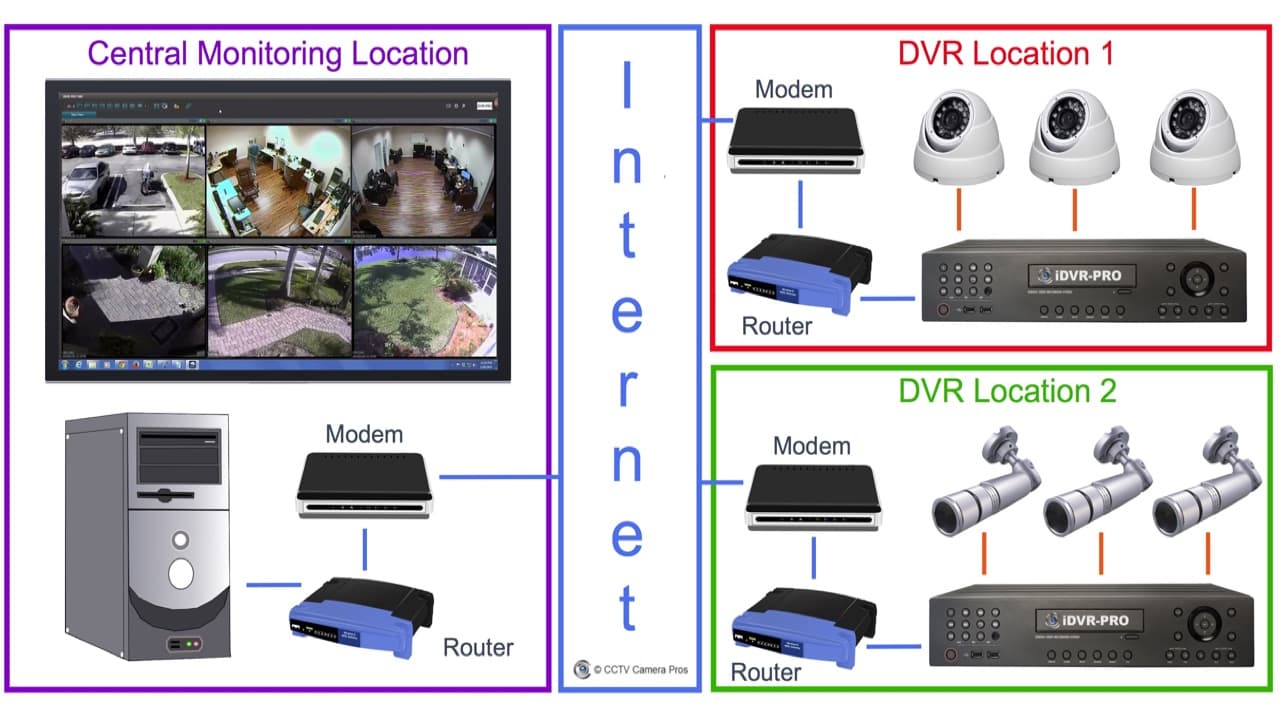 CMS Software View Security Cameras Multiple DVR Locations