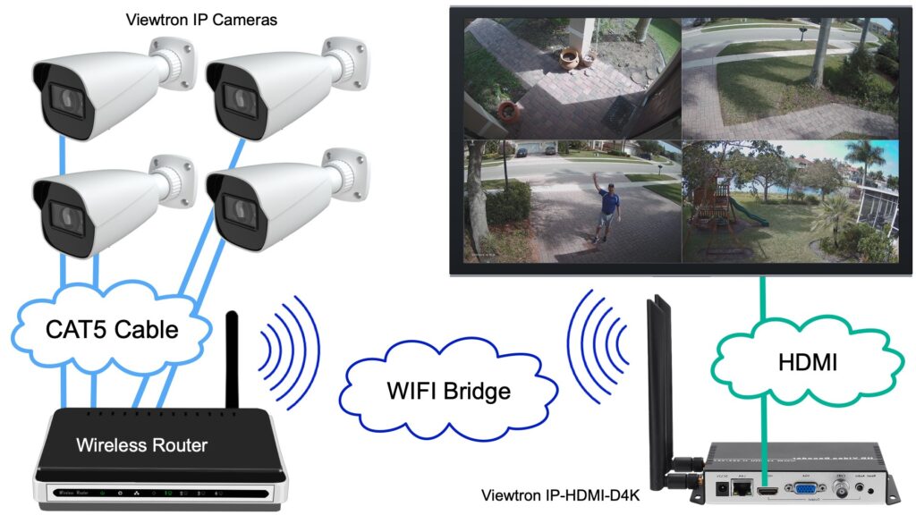 Connect IP Cameras to TV over WIFI 4K Resolution