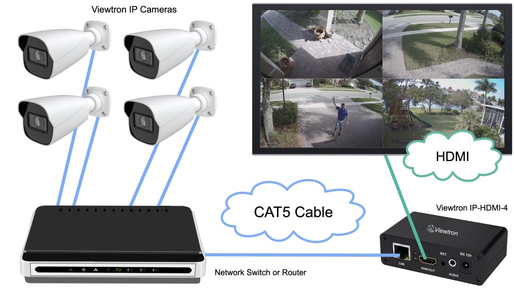 IP Camera Live View Multiple TVs