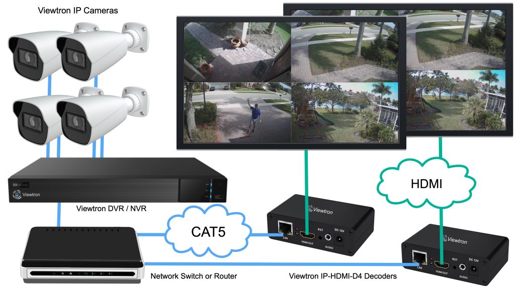 DVR HDMI to TV over IP
