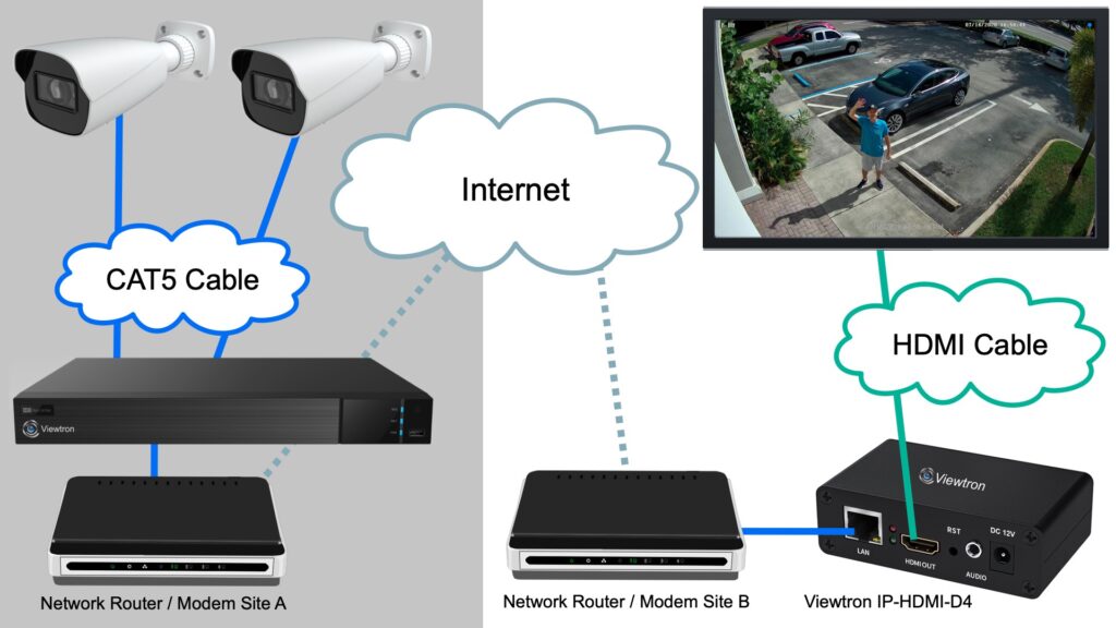 Security Camera to TV with DVR over Internet