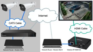 Security Camera to TV with DVR over Internet