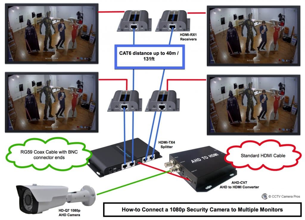 Display AHD Security Camera Video on Multiple TV Monitors
