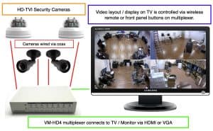 HD-TVI Security Cameras connect to HDMI TV Monitor