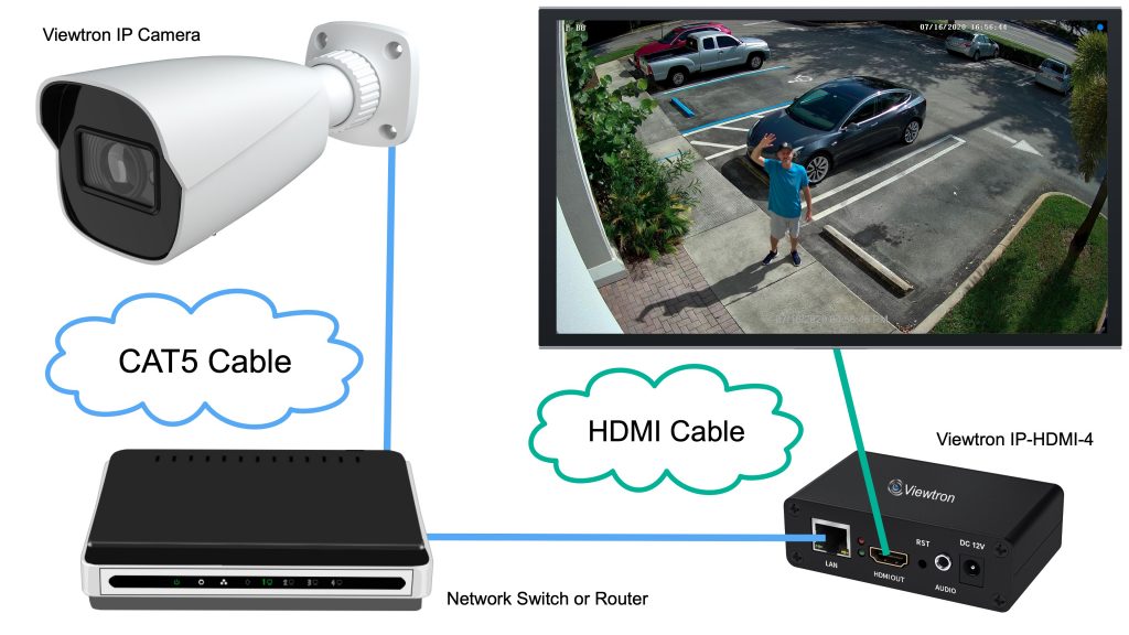 IP Camera to TV HDMI Decoder