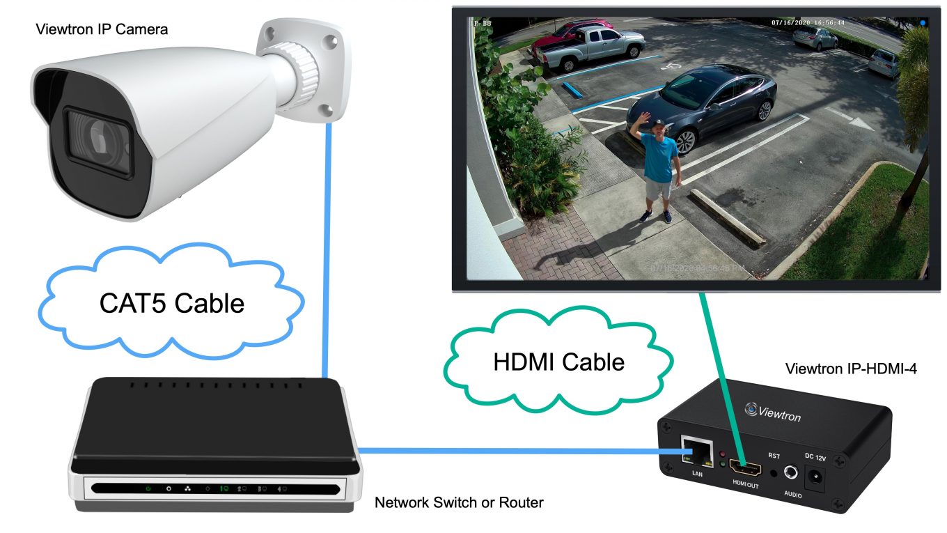 Connect IP Camera to TV Decoder Setup without NVR