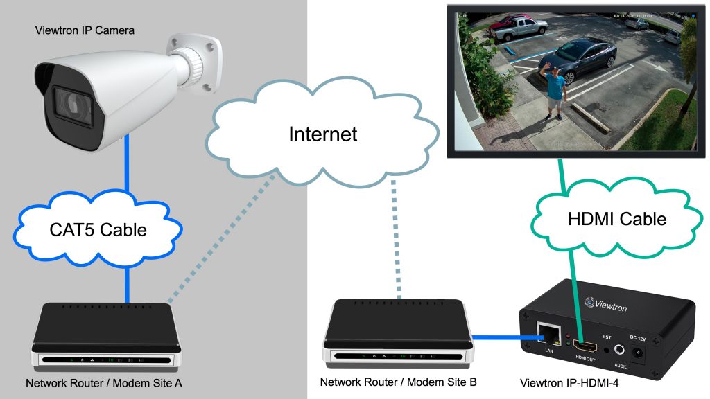 IP Camera to TV over Internet