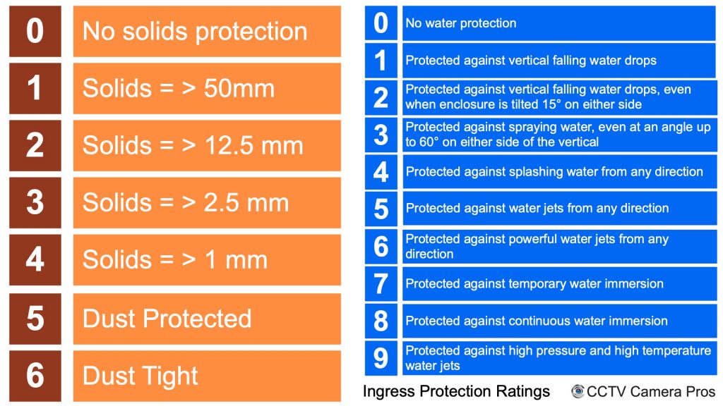 IP Ratings Chart