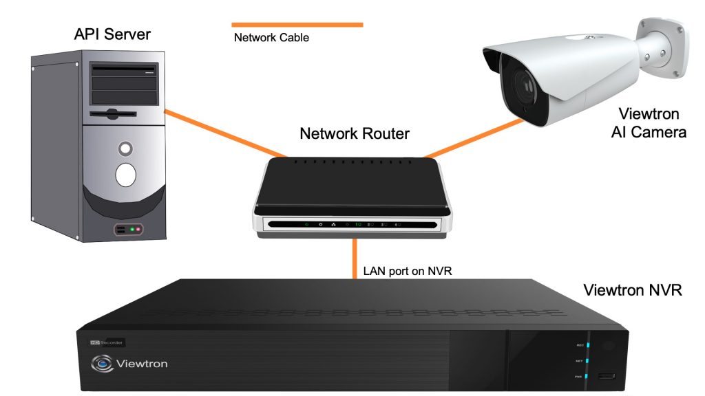 IP Camera API Server Network Diagram