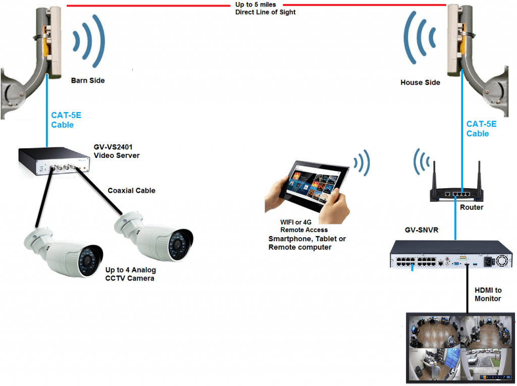 Wireless Barn Cameras