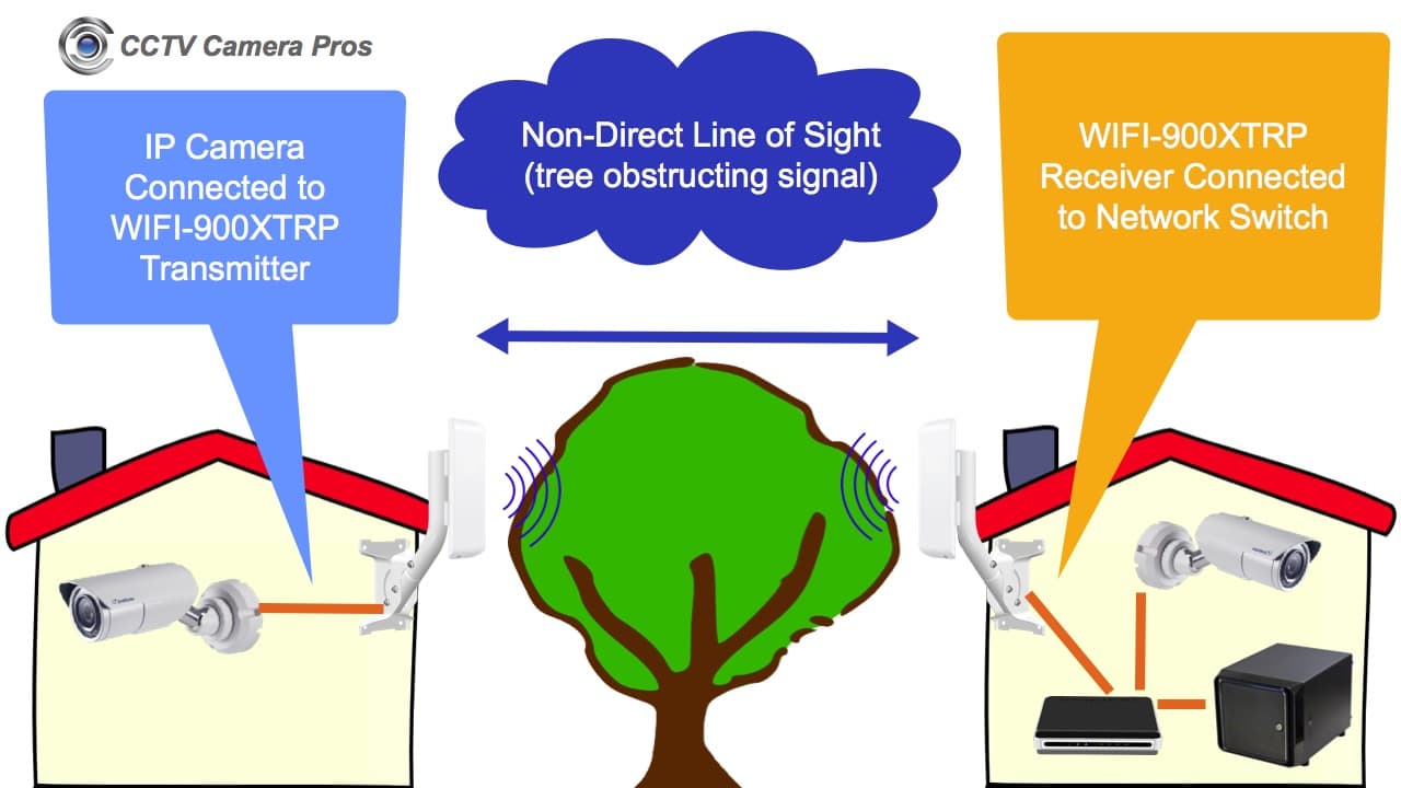 Non-Direct Line of Sight Wireless IP Camera