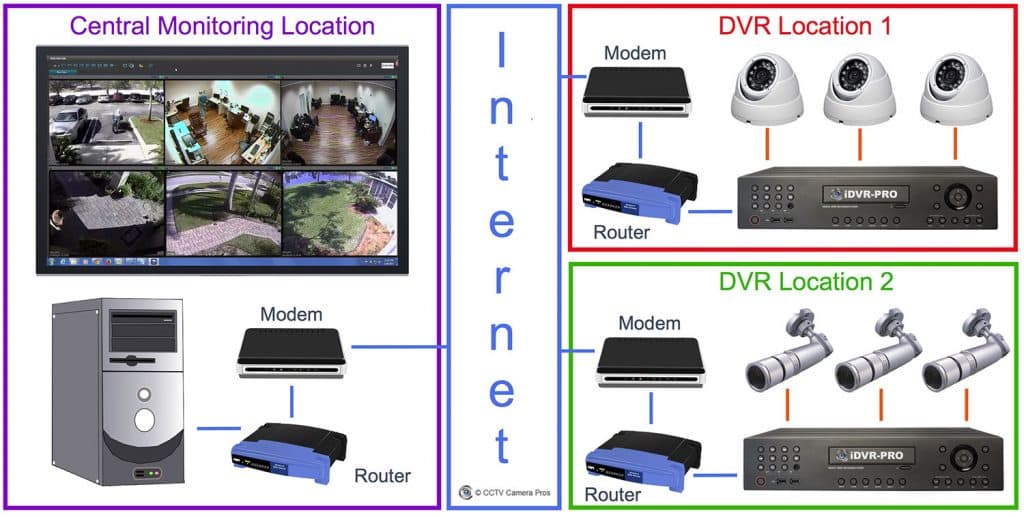 view security cameras at multiple-locations with central monitoring software