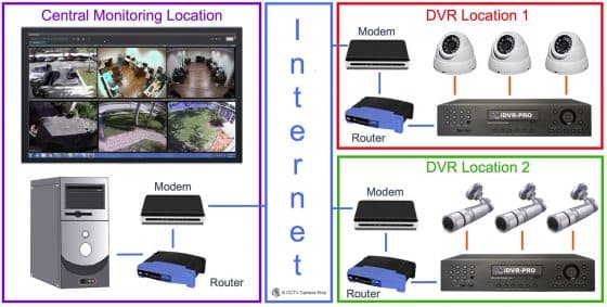 View Security Cameras at Multiple Locations w/ CMS Software