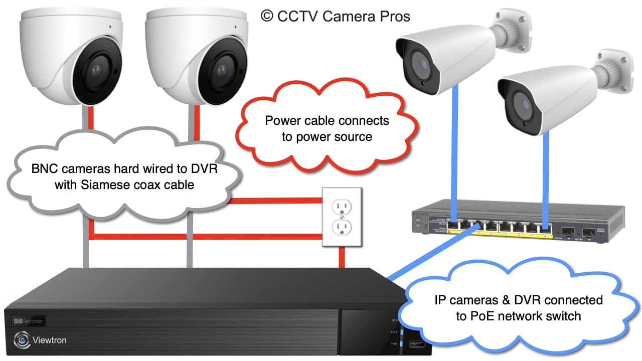 connect IP camera to DVR