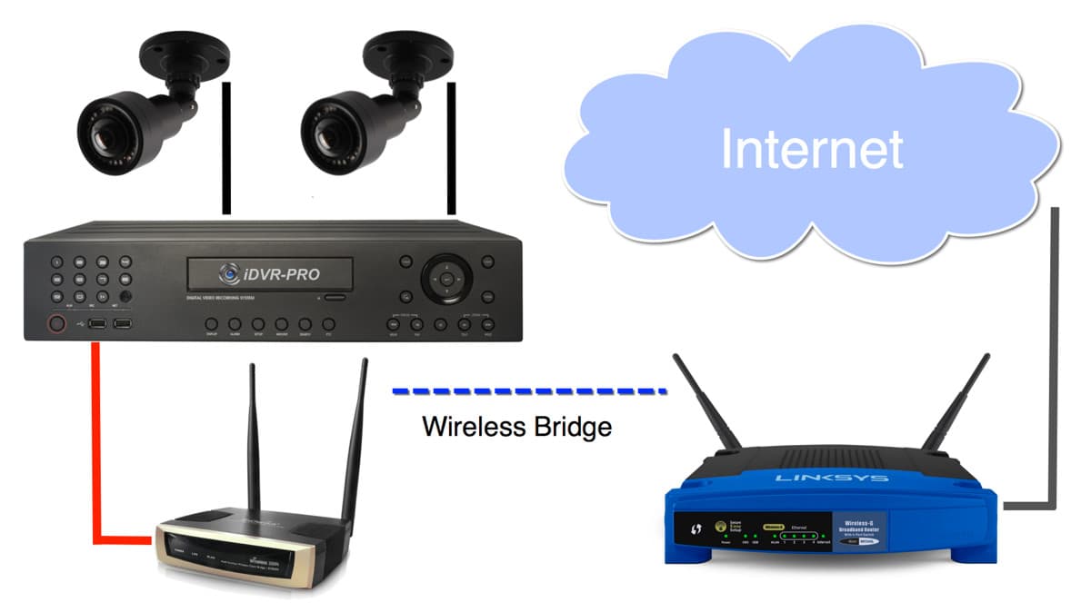 CCTV DVR to Internet with Wireless Router