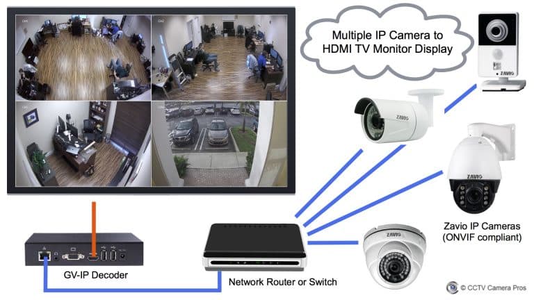 How-to Display Live Video from Multiple IP Cameras on TV