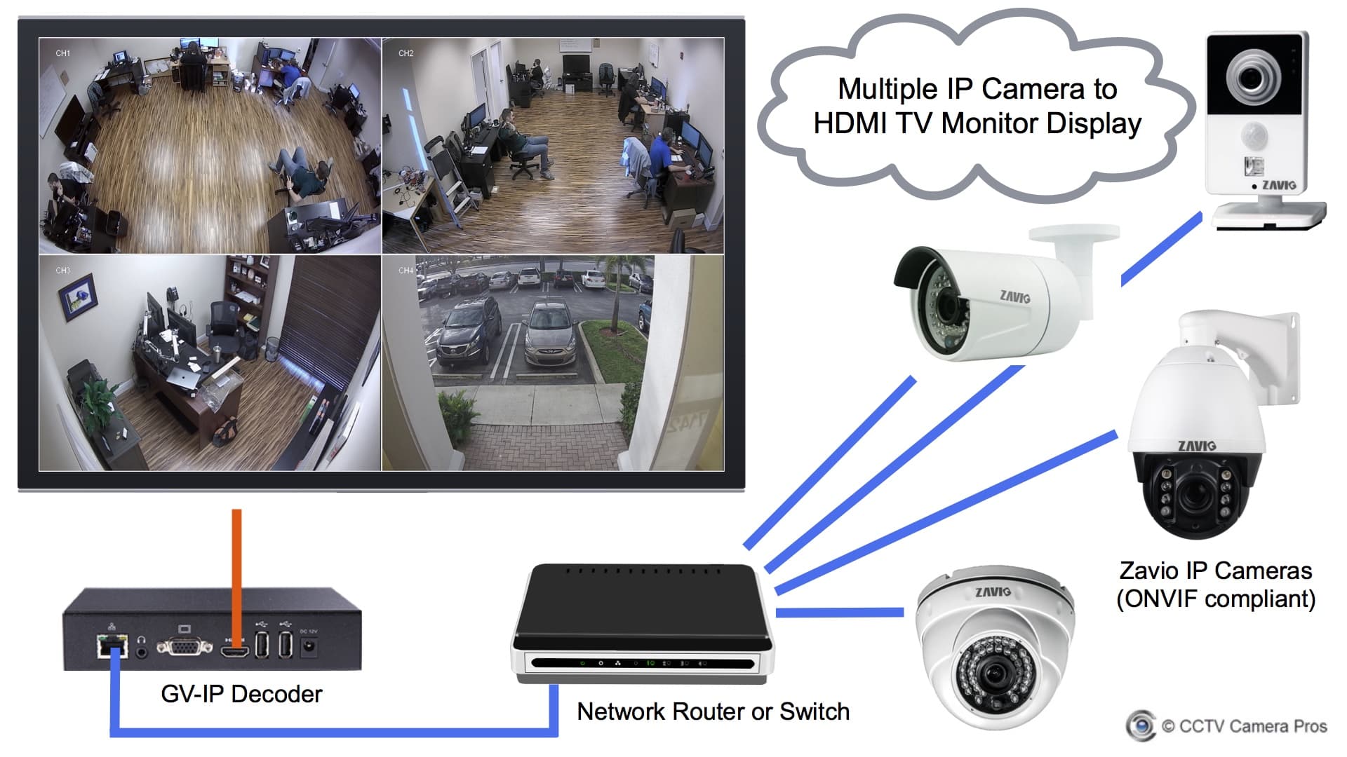 monitoring cctv via internet