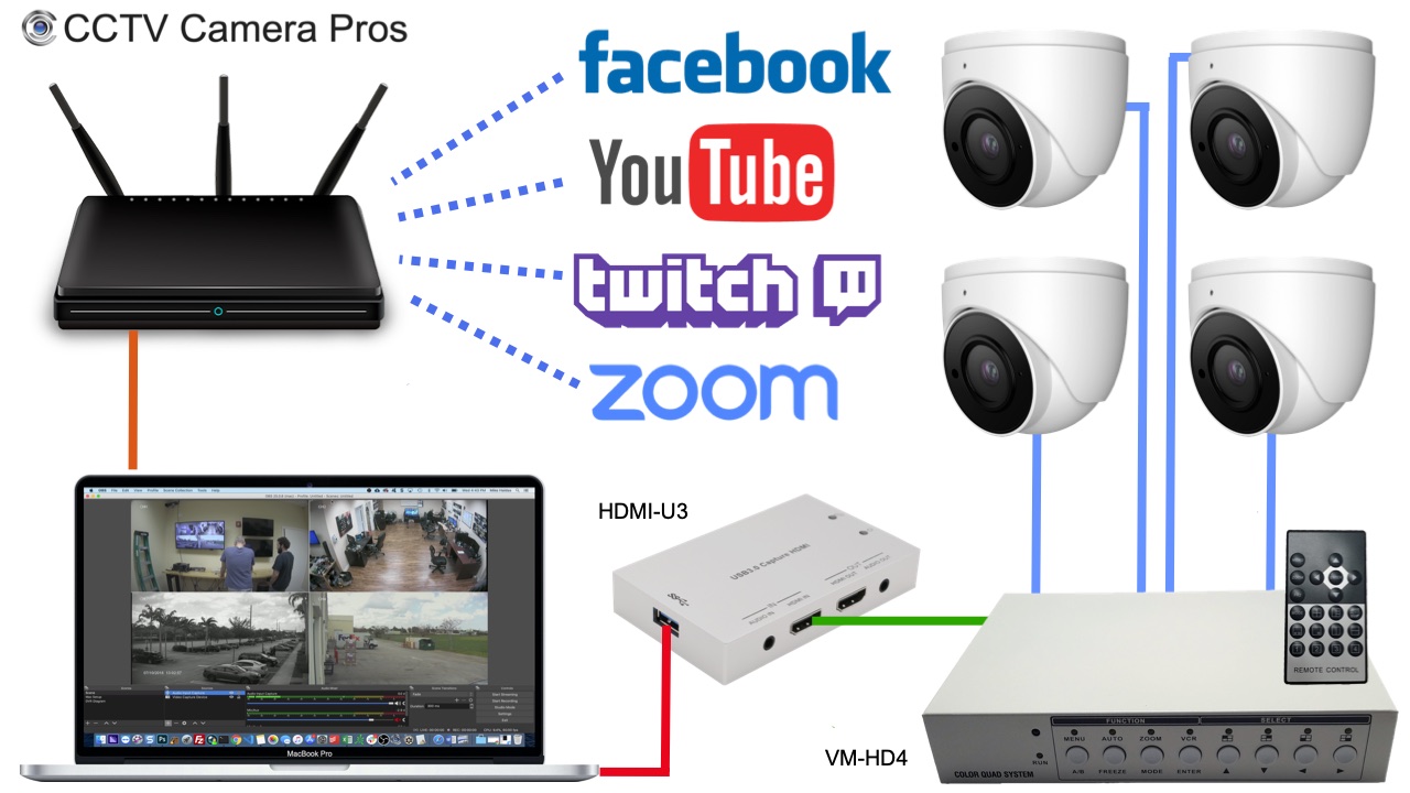Multi-Camera Live Streaming Video w/ HDMI to USB Capture Box