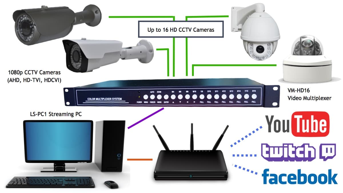 Multiple HD CCTV Cameras to LiveStream on  & Facebook