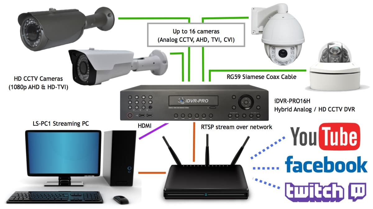 Multiple HD CCTV Cameras to LiveStream on YouTube and Facebook