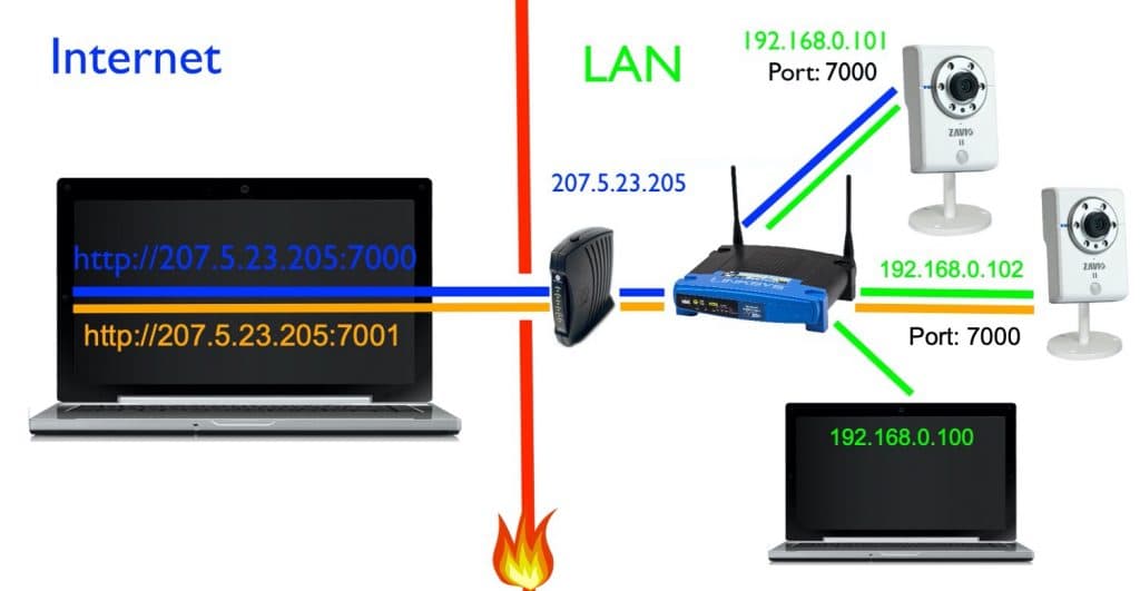 port forward multiple ip cameras