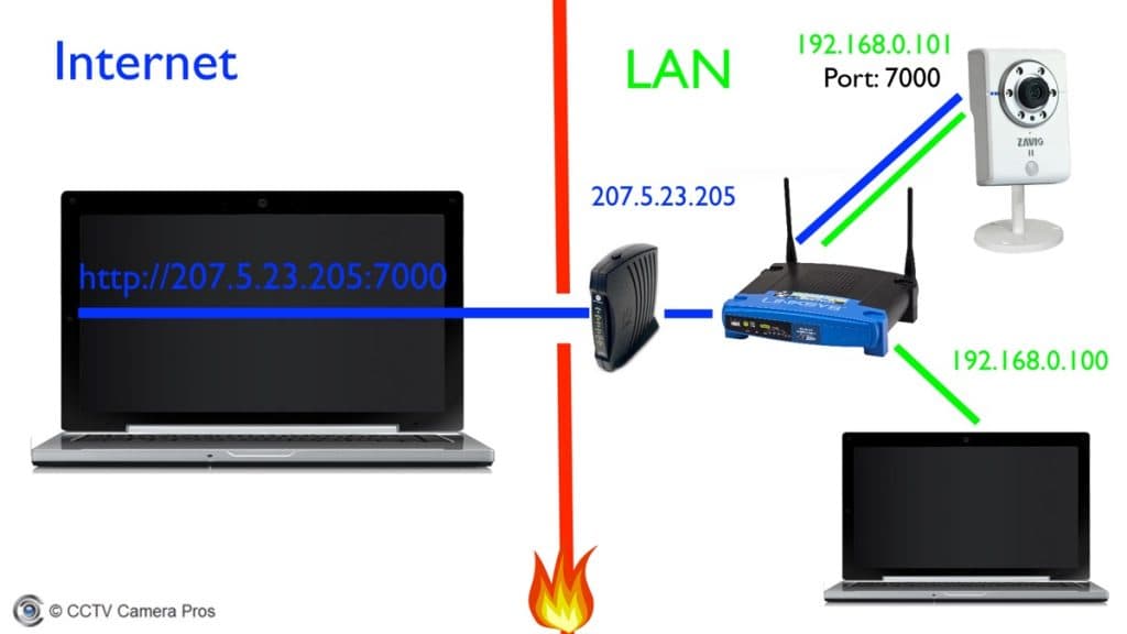 Port Forwarding and Remote Access Setup Guide for IP Cameras wireless access point installation diagram 