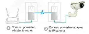 Power Line Adapter IP Camera Setup