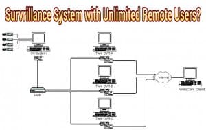 surveillance system unlimited remote users