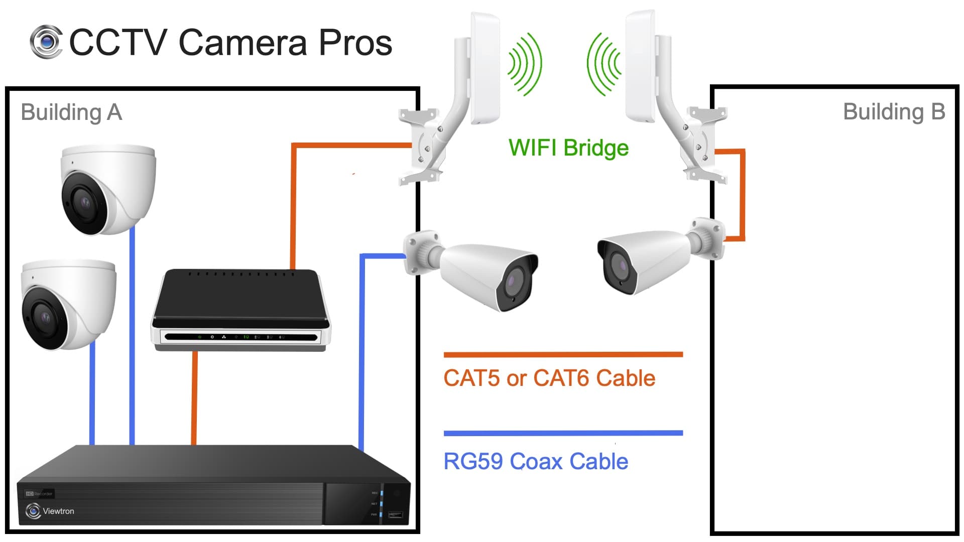 Wireless CCTV Camera to DVR Solution