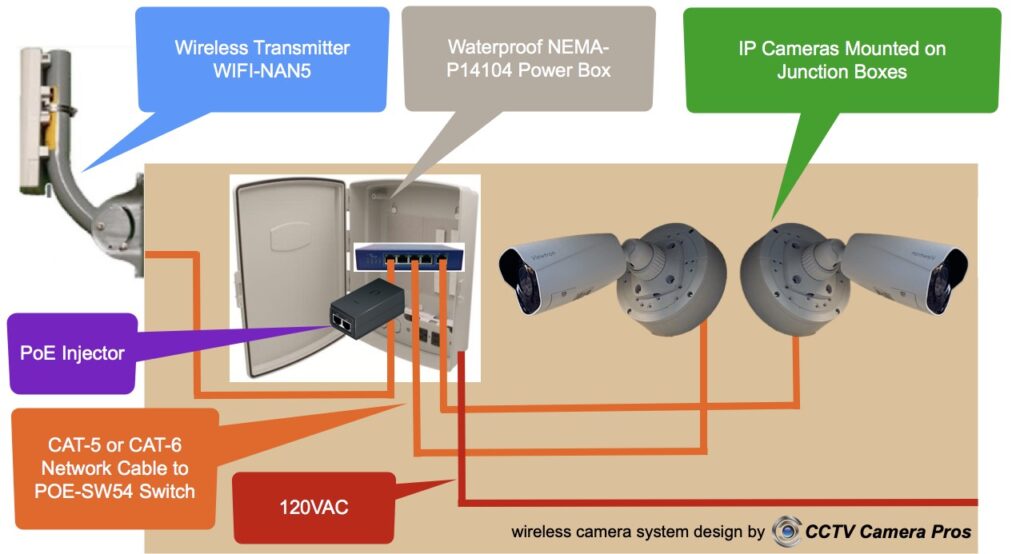 outdoor wireless bridge for IP cameras